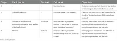 Migrant families and Children’s inclusion in culturally diverse educational contexts in Spain
